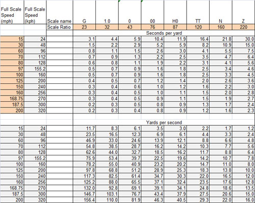 Calculating Scale Speed