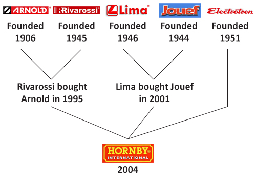 Hornby International Brands